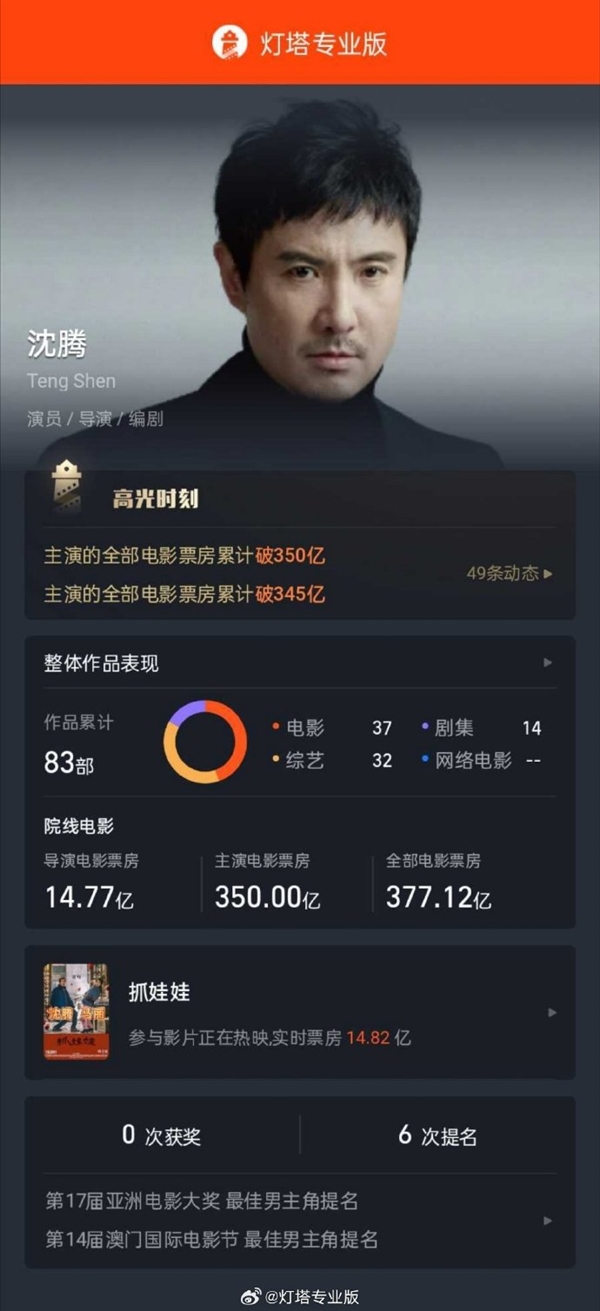 中國影史首位！《抓娃娃》上映吸金 沈騰主演電影票房破350億元