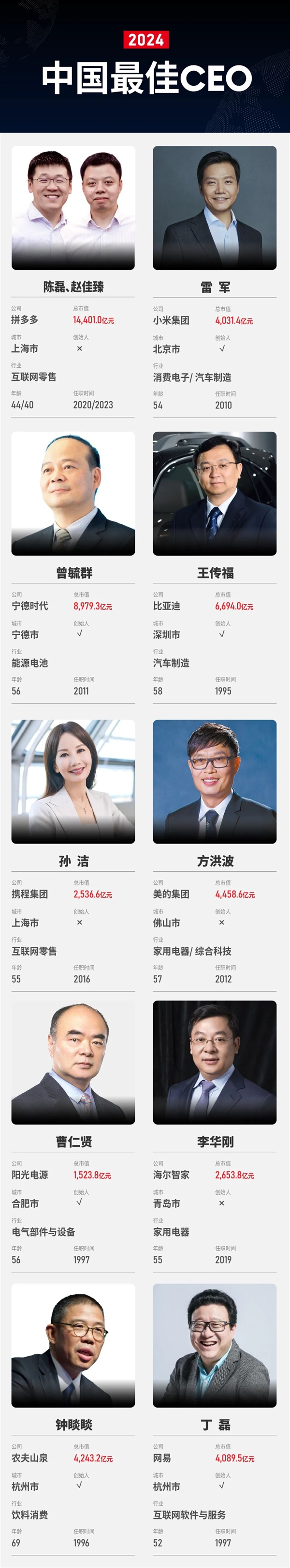 福布斯發(fā)布2024中國佳CEO榜：雷軍、董明珠上榜