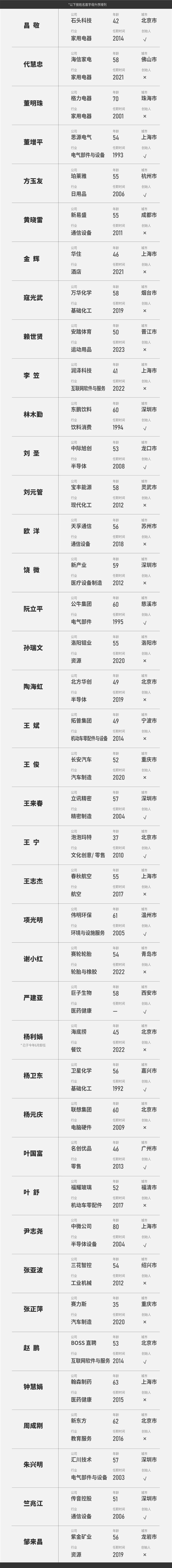 福布斯發(fā)布2024中國佳CEO榜：雷軍、董明珠上榜