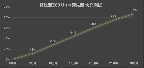 強(qiáng)真全面屏旗艦！努比亞Z60 Ultra領(lǐng)先版上手