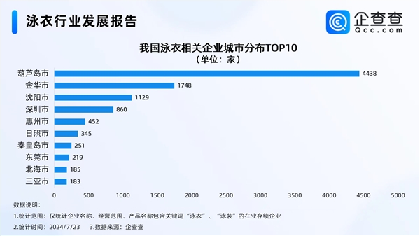中國性感小城火了！全國近3成泳衣企業(yè)在葫蘆島