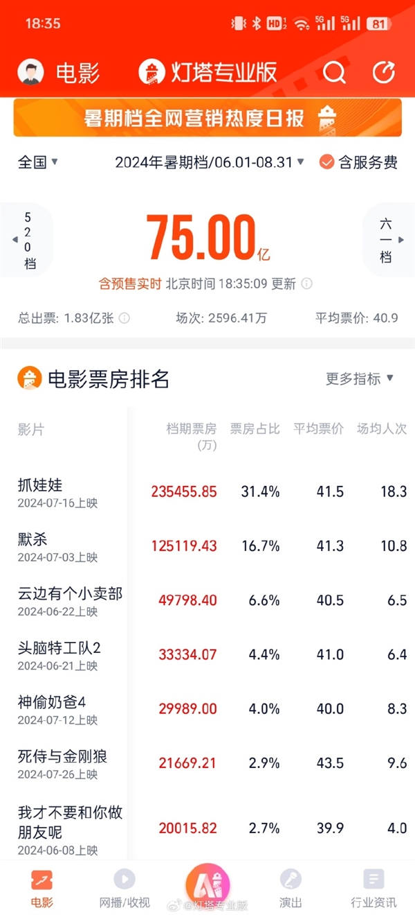 2024暑期檔票房破75億！《抓娃娃》斷崖式排名第一