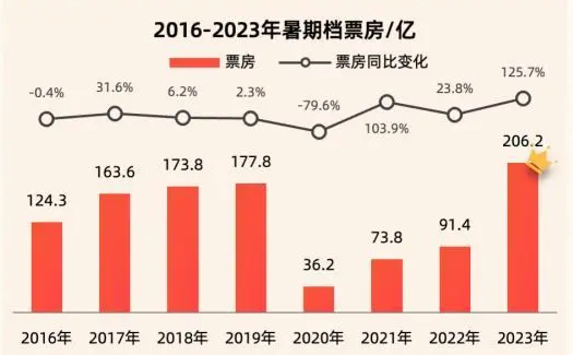 2024暑期檔票房破75億！《抓娃娃》斷崖式排名第一