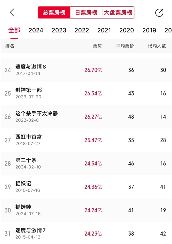 《抓娃娃》票房破24.24億！進入中國影史票房榜前30