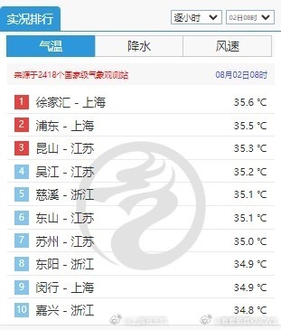 江浙滬高溫開(kāi)始極端化：上海一大早熱到全國(guó)第一