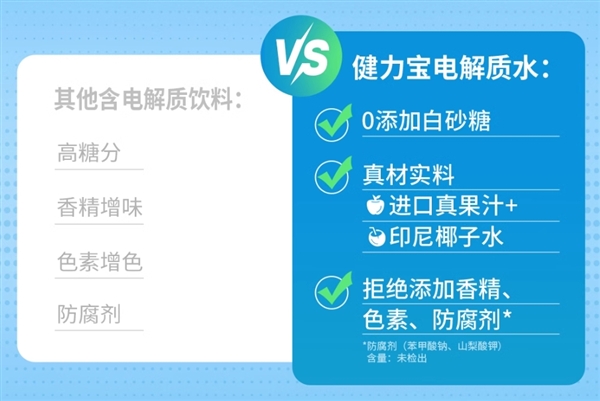 添加真果汁！0糖0脂：健力寶渴了么電解質(zhì)水1.3元/瓶大促