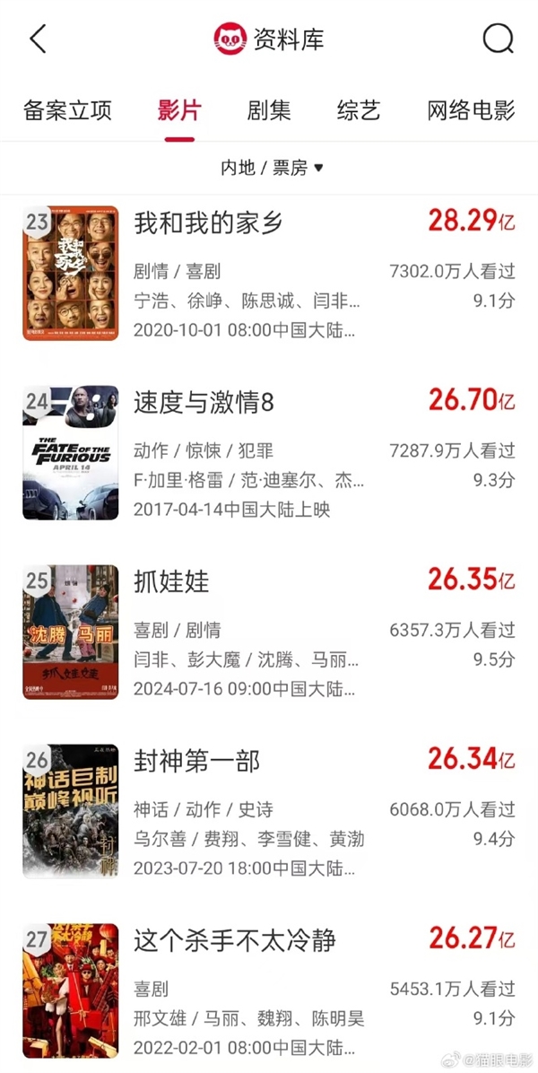 《抓娃娃》票房超越《封神第一部》！進(jìn)入中國(guó)影史票房榜前25