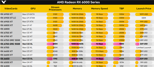 AMD RX 6600系列顯卡已停產(chǎn)賣光！下一代得等明年