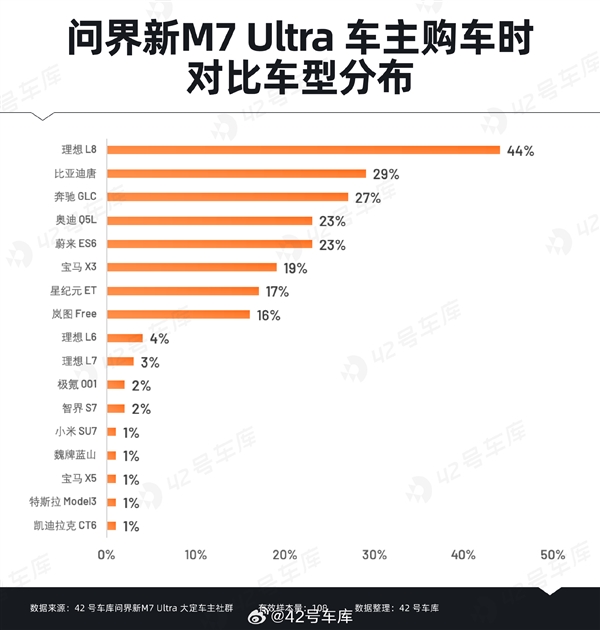 問(wèn)界新M7 Ultra用戶購(gòu)車時(shí)關(guān)心什么：華為智能駕駛排在首位