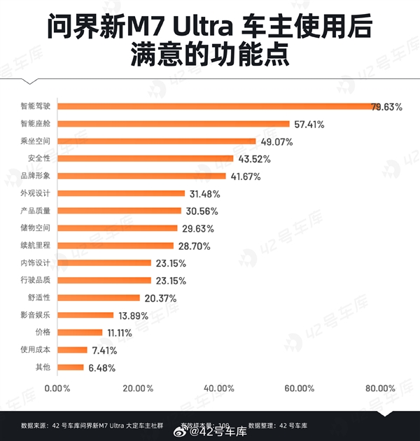 問(wèn)界新M7 Ultra用戶購(gòu)車時(shí)關(guān)心什么：華為智能駕駛排在首位