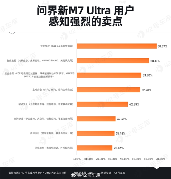 問(wèn)界新M7 Ultra用戶購(gòu)車時(shí)關(guān)心什么：華為智能駕駛排在首位