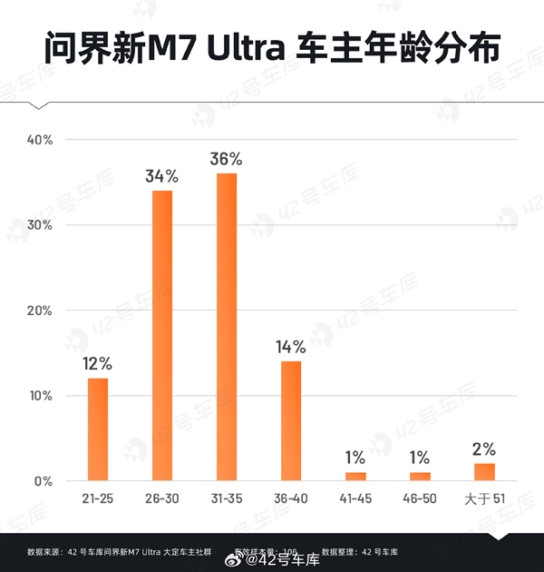 問(wèn)界新M7 Ultra用戶購(gòu)車時(shí)關(guān)心什么：華為智能駕駛排在首位