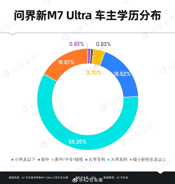 問(wèn)界新M7 Ultra用戶購(gòu)車時(shí)關(guān)心什么：華為智能駕駛排在首位