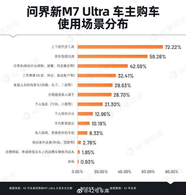 問(wèn)界新M7 Ultra用戶購(gòu)車時(shí)關(guān)心什么：華為智能駕駛排在首位