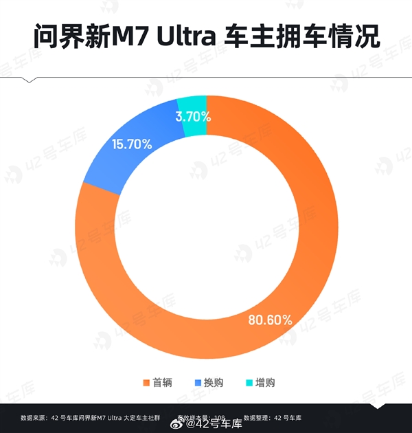 問(wèn)界新M7 Ultra用戶購(gòu)車時(shí)關(guān)心什么：華為智能駕駛排在首位