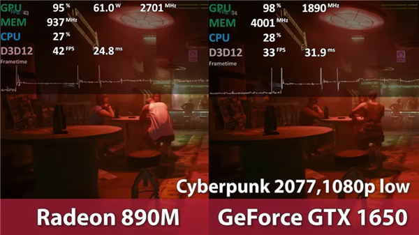 AMD RDNA 3.5核顯游戲?qū)崪y！Radeon 890M超越獨顯GTX 1650