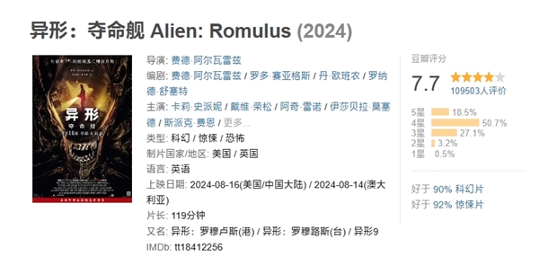 嚇哭孩子引爭議！《異形：奪命艦》豆瓣開分7.7：口碑反轉(zhuǎn)