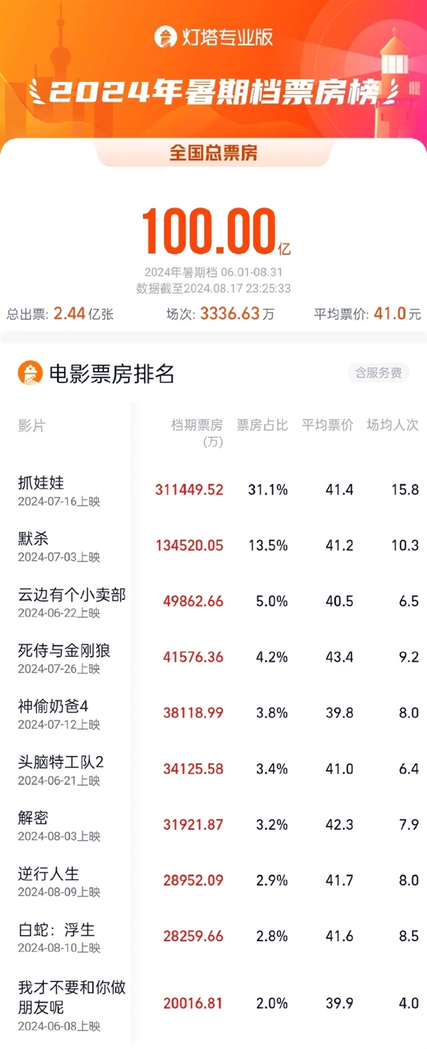 2024暑期檔電影票房破100億：沈騰《抓娃娃》第一 獨(dú)占31億