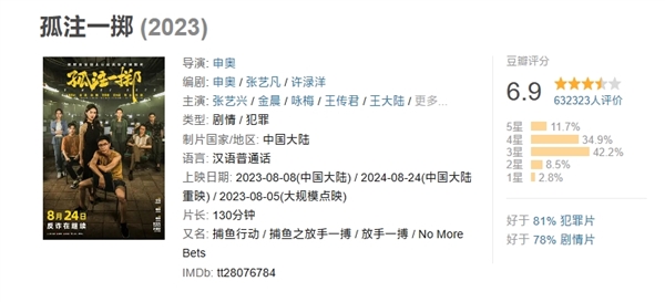 票房38.48億 創(chuàng)多項紀錄！反詐電影《孤注一擲》今日重映