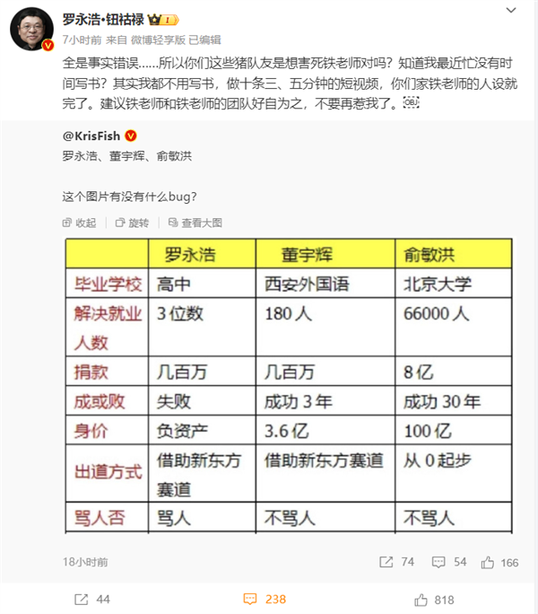 被博主用數(shù)據(jù)與俞敏洪、董宇輝對(duì)比 羅永浩怒懟：全是事實(shí)錯(cuò)誤