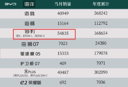 比亞迪海豹逆風(fēng)翻盤！9.98萬海豹06 DM-i月銷破4萬
