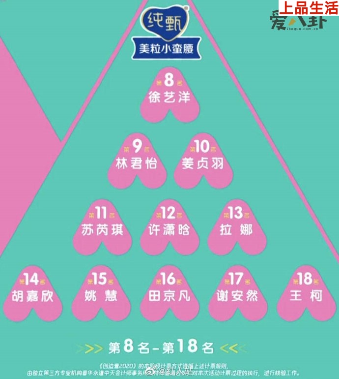 《創(chuàng)造營2020》最新排名公布