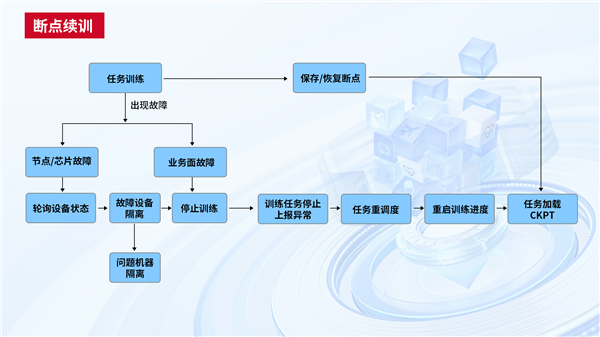中國電信天翼云完成首個國產(chǎn)GPU萬卡訓(xùn)練！4000億參數(shù)大模型