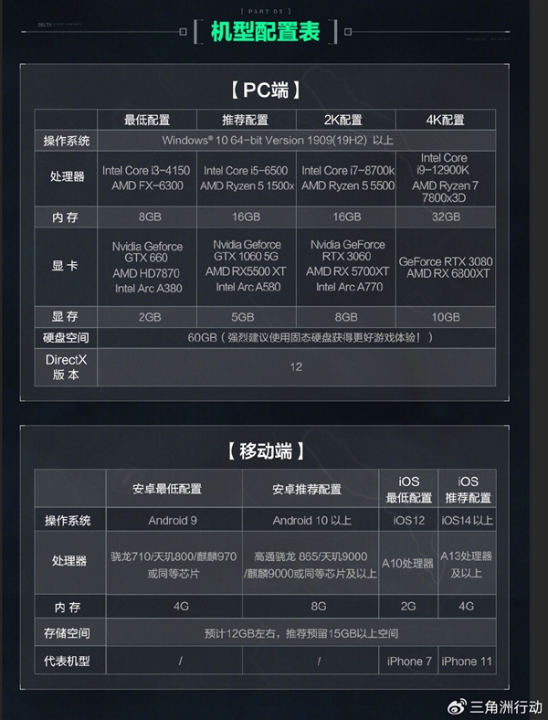 吳彥祖代言！騰訊FPS大作《三角洲行動(dòng)》開啟預(yù)下載：GTX 660還能一戰(zhàn)