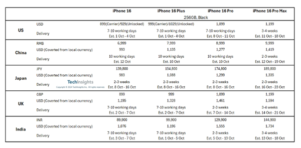 遠(yuǎn)不如前代！iPhone 16 Pro機(jī)型多國(guó)發(fā)貨時(shí)間縮短