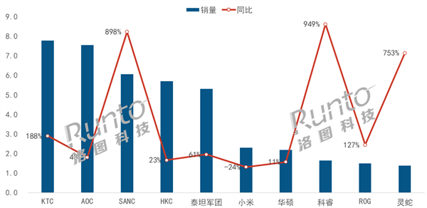 《黑神話：悟空》帶火PC硬件！中國(guó)電競(jìng)顯示器8月銷(xiāo)量飆升56.7%