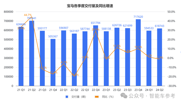 寶馬崩了：利潤大跌10% 降價(jià)丟品牌不降沒銷量！