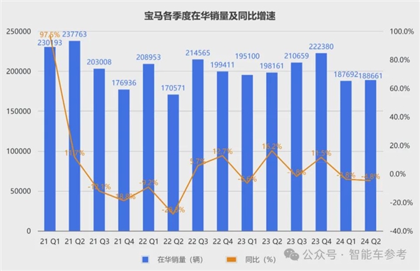 寶馬崩了：利潤大跌10% 降價(jià)丟品牌不降沒銷量！