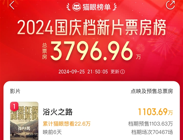 國慶檔預售票房破三千萬！《浴火之路》等三部新片領跑