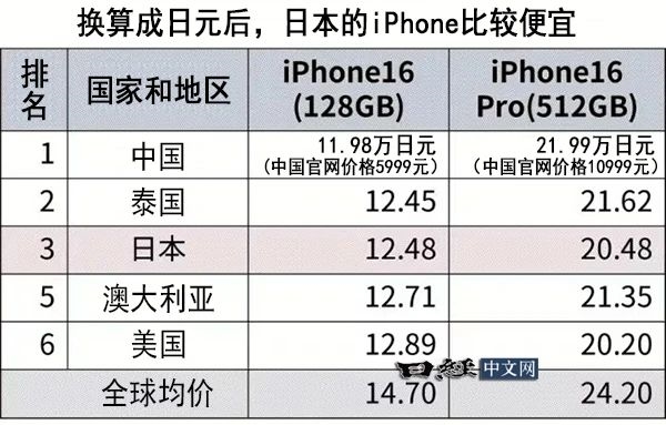 iPhone 16全球價格對比：中國便宜！比均價低1200元