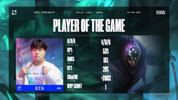Bin賈克斯神兵天降！《英雄聯(lián)盟》S14瑞士輪BLG 2:0戰(zhàn)勝PSG沖擊八強(qiáng)