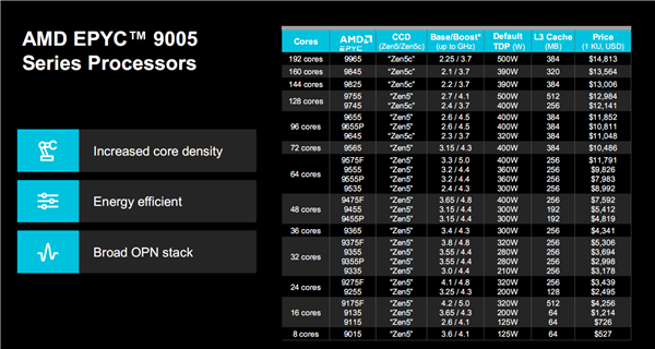 192核心384線程、5GHz起飛！AMD Zen5 EPYC首測：領(lǐng)先至強(qiáng)6幾乎40％