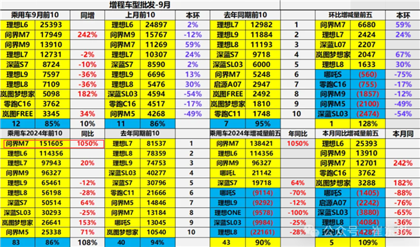 問界M7拿下2024年銷量高增程式汽車 同比大增10倍！