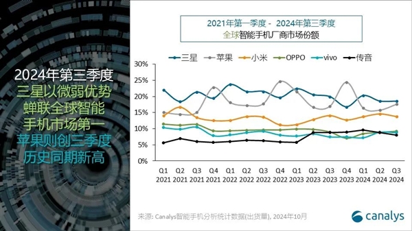 蘋果第三季度出貨量創(chuàng)歷史新高：無限接近全球第一！