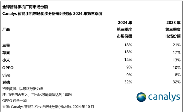 蘋果第三季度出貨量創(chuàng)歷史新高：無限接近全球第一！