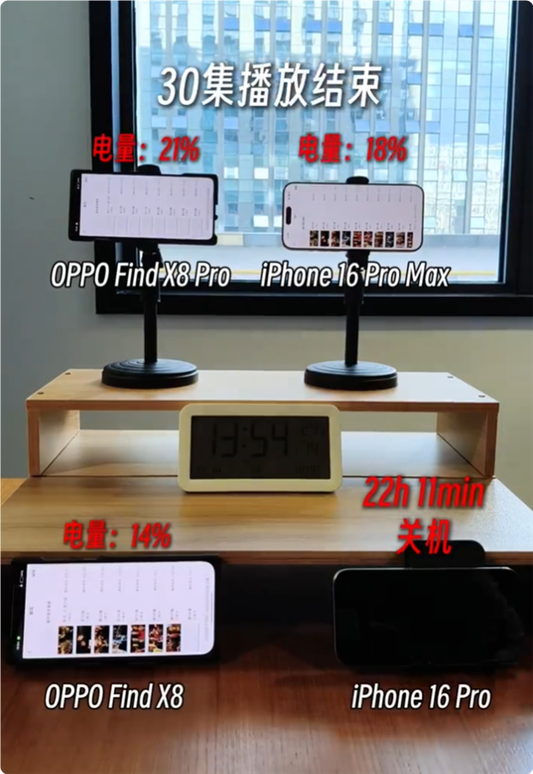 OPPO Find X8 Pro續(xù)航稱王：實(shí)測(cè)滿電追劇29小時(shí) 碾壓iPhone 16 Pro Max