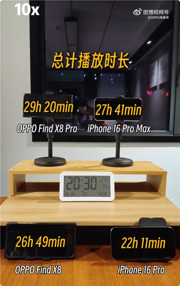 OPPO Find X8 Pro續(xù)航稱王：實(shí)測(cè)滿電追劇29小時(shí) 碾壓iPhone 16 Pro Max