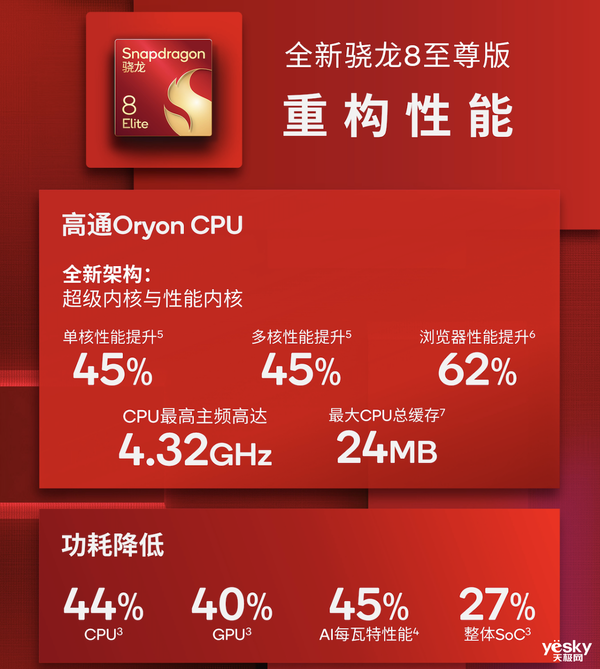 高通驍龍8至尊版實(shí)測(cè)：跑分達(dá)308萬(wàn)！Oryon CPU很能打