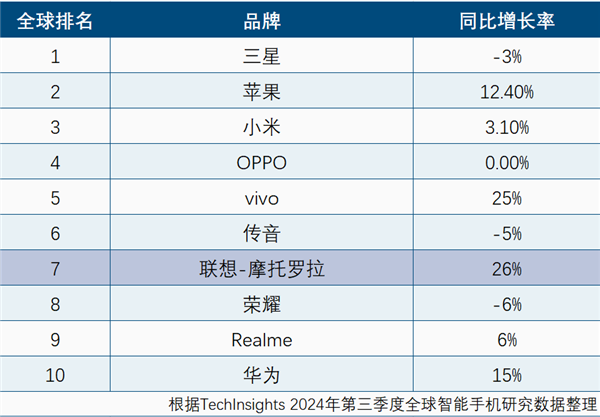 聯(lián)想手機創(chuàng)十年來高份額 小折疊占有率全球第一