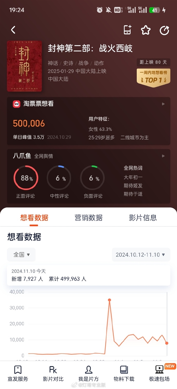 26億票房續(xù)作 《封神第二部》想看人數(shù)破50萬(wàn) 已定檔大年初一