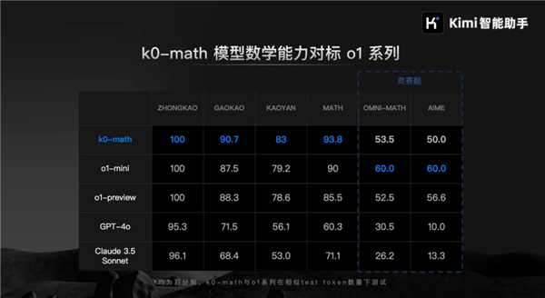 對標(biāo)OpenAI o1！Kimi發(fā)布新一代推理模型：中考高考考研全第一