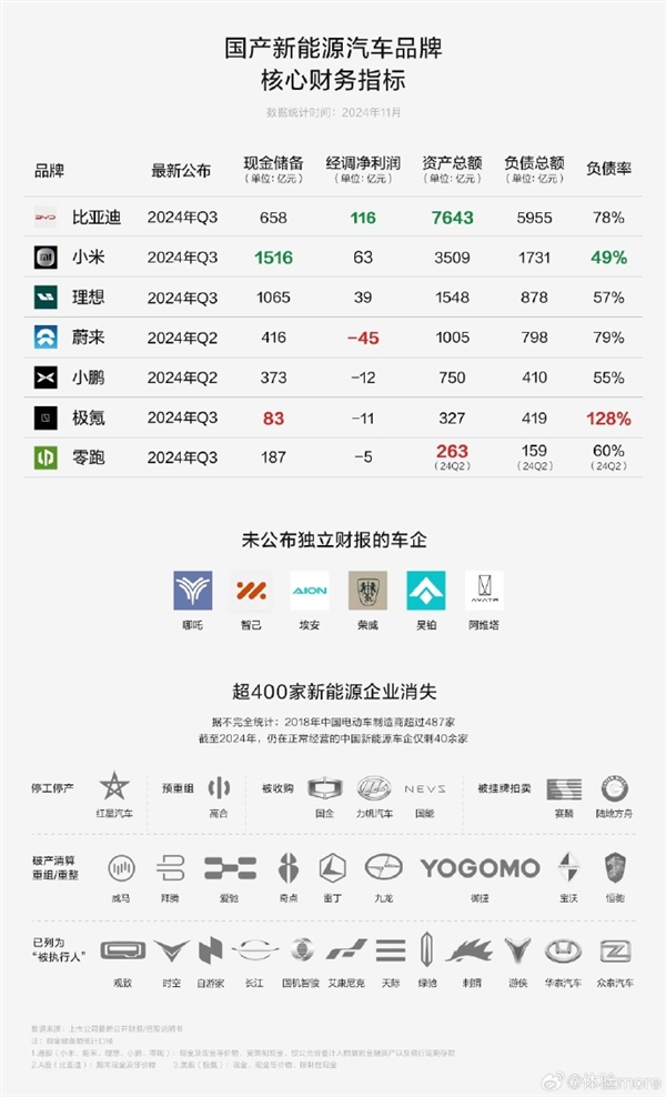現(xiàn)金儲(chǔ)備第一！小米汽車賣一輛虧3萬 虧損銳減50%：快明年初盈利