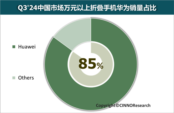 遙遙領(lǐng)先！華為折疊屏手機(jī)份額連續(xù)五年中國(guó)第一：萬(wàn)元以上高端市場(chǎng)占比高達(dá)85%