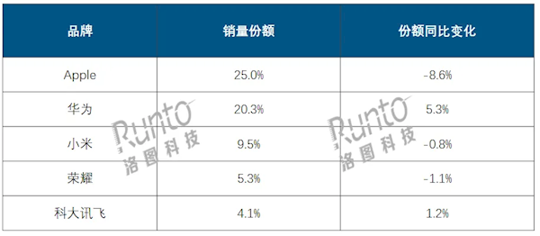 國(guó)內(nèi)Q3平板出貨量突破713萬臺(tái)：華為銷量猛增41.3% 市場(chǎng)份額逼近蘋果