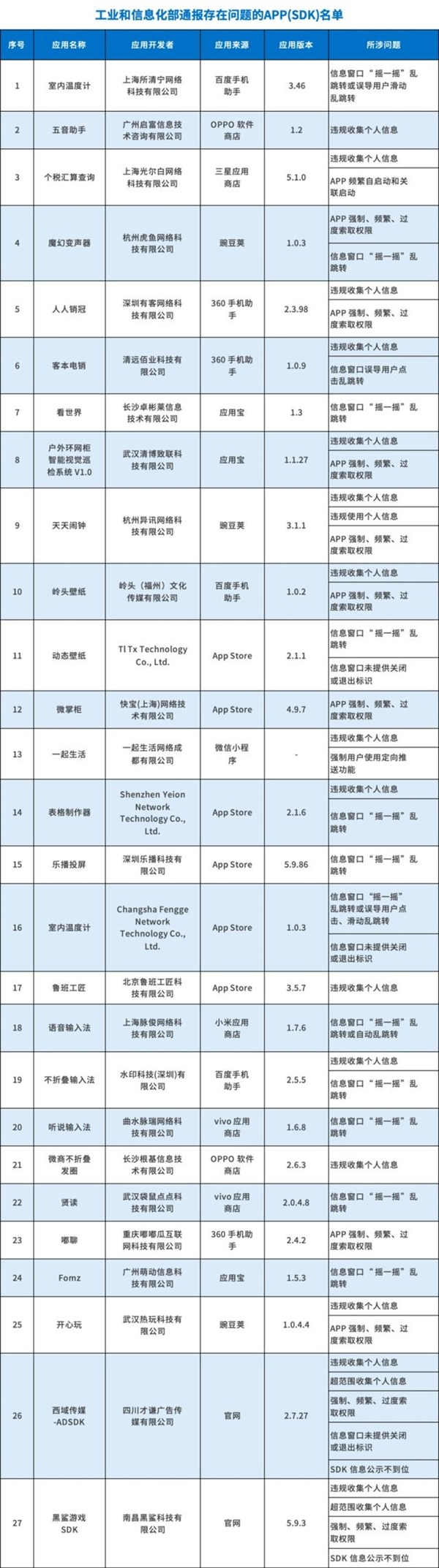 下載要小心！工信部通報(bào)27款A(yù)pp存在侵害用戶權(quán)益行為