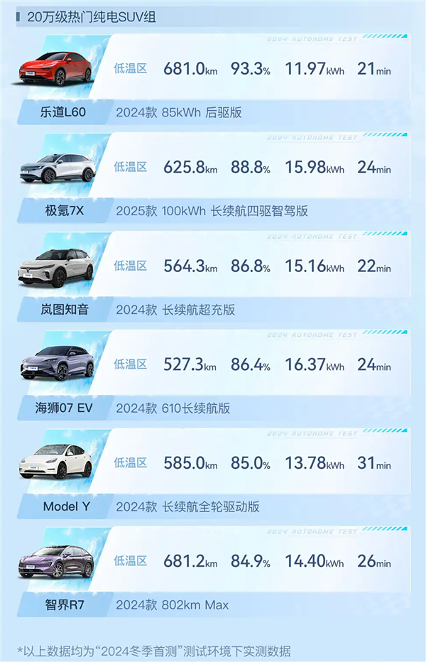 20萬級熱門純電SUV冬測：樂道L60續(xù)航達成率、能耗成績斷層式第一